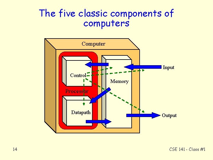 The five classic components of computers Computer Input Control Memory Processor Datapath 14 Output