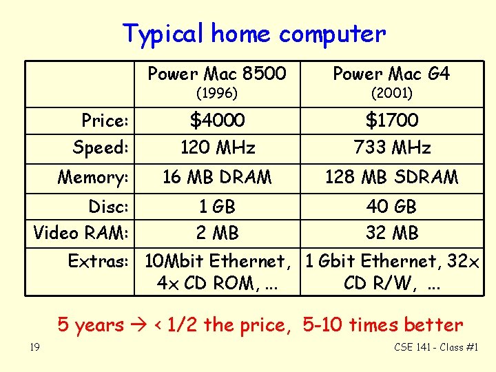 Typical home computer Power Mac 8500 Power Mac G 4 Price: $4000 $1700 Speed: