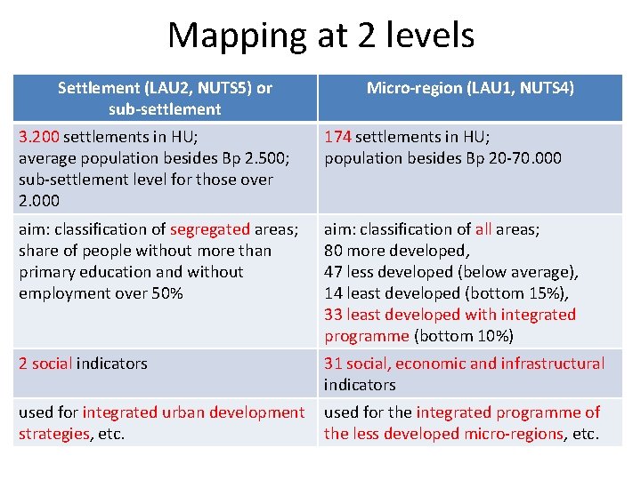 Mapping at 2 levels Settlement (LAU 2, NUTS 5) or sub-settlement Micro-region (LAU 1,