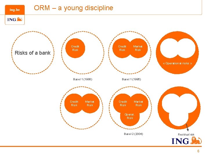 ORM – a young discipline Risks of a bank Credit Risk Market Risk «