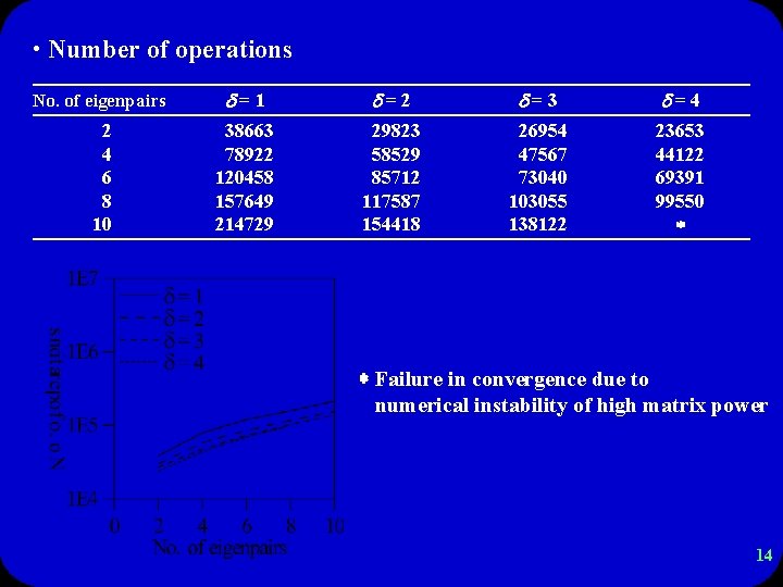  • Number of operations No. of eigenpairs =1 =2 =3 =4 2 4