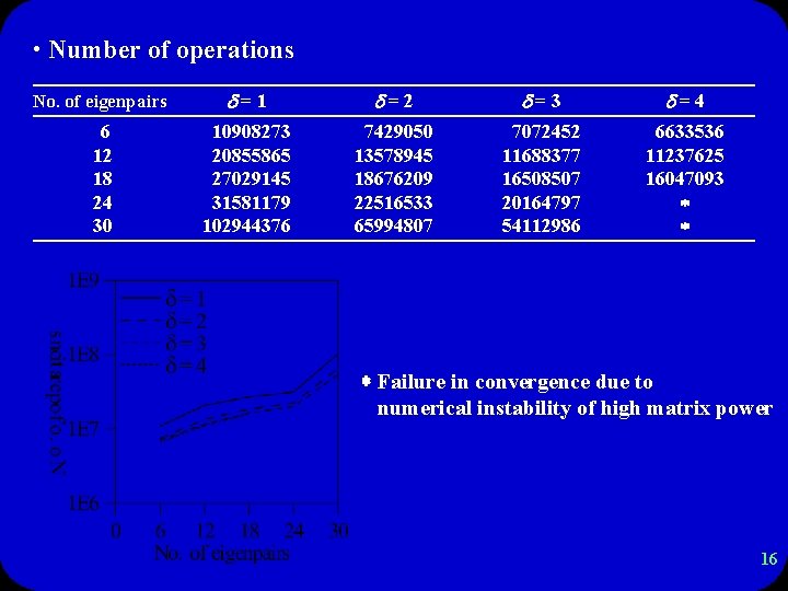  • Number of operations No. of eigenpairs =1 =2 =3 =4 6 12
