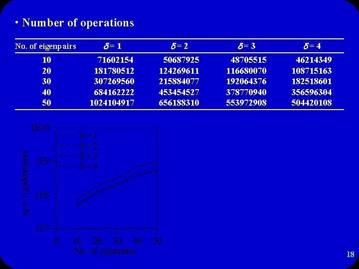  • Number of operations No. of eigenpairs =1 =2 =3 =4 10 20