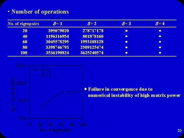  • Number of operations No. of eigenpairs =1 =2 =3 =4 20 40