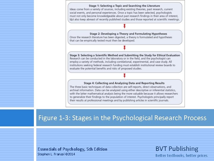 Figure 1 -3: Stages in the Psychological Research Process Essentials of Psychology, 5 th Figure 1 -3: Stages in the Psychological Research Process Essentials of Psychology, 5 th