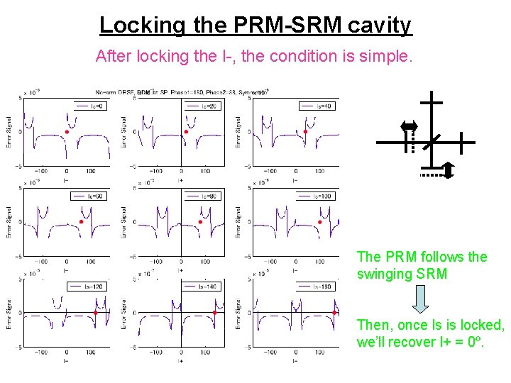 Locking the PRM-SRM cavity After locking the l-, the condition is simple. The PRM