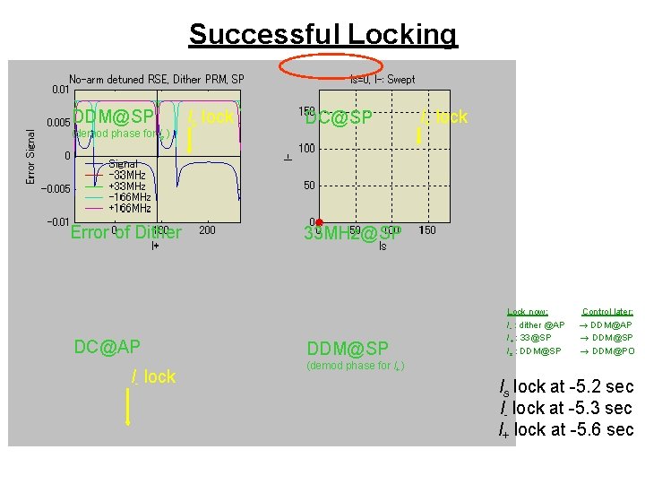 Successful Locking DDM@SP (demod phase for ls ) Error of Dither DC@AP l- lock