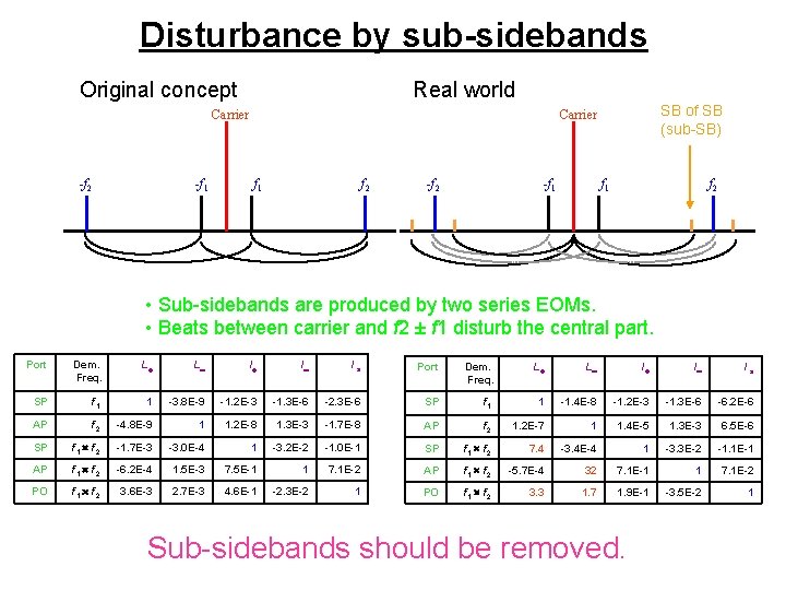Disturbance by sub-sidebands Original concept Real world Carrier -f 2 -f 1 SB of