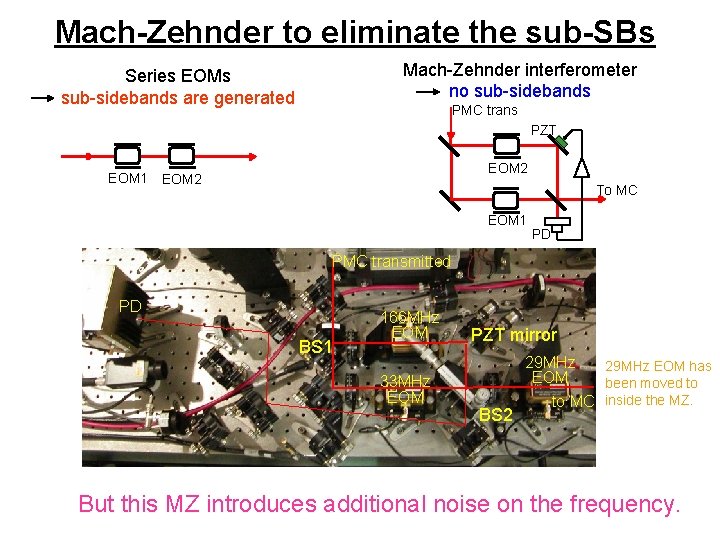Mach-Zehnder to eliminate the sub-SBs Mach-Zehnder interferometer no sub-sidebands Series EOMs sub-sidebands are generated
