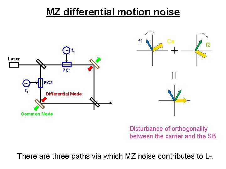 MZ differential motion noise f 1 ~ f 1 Ca f 2 Laser PC