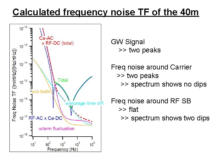 Calculated frequency noise TF of the 40 m GW Signal >> two peaks Freq