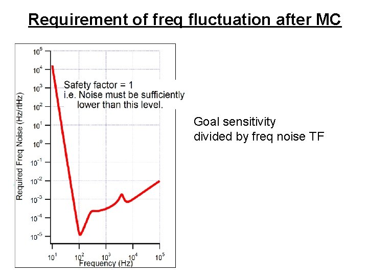 Requirement of freq fluctuation after MC Goal sensitivity divided by freq noise TF 