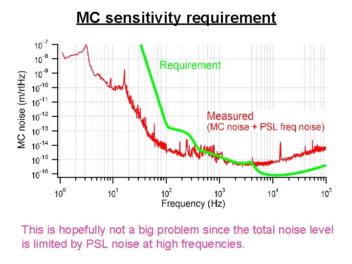 MC sensitivity requirement This is hopefully not a big problem since the total noise