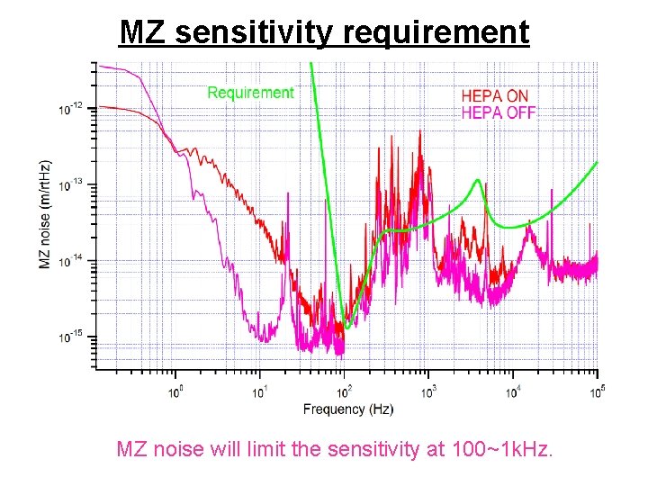 MZ sensitivity requirement MZ noise will limit the sensitivity at 100~1 k. Hz. 