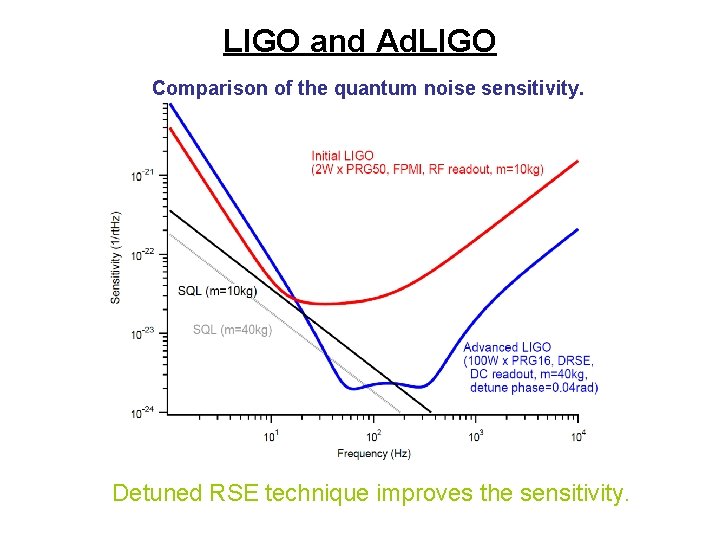 LIGO and Ad. LIGO Comparison of the quantum noise sensitivity. Detuned RSE technique improves