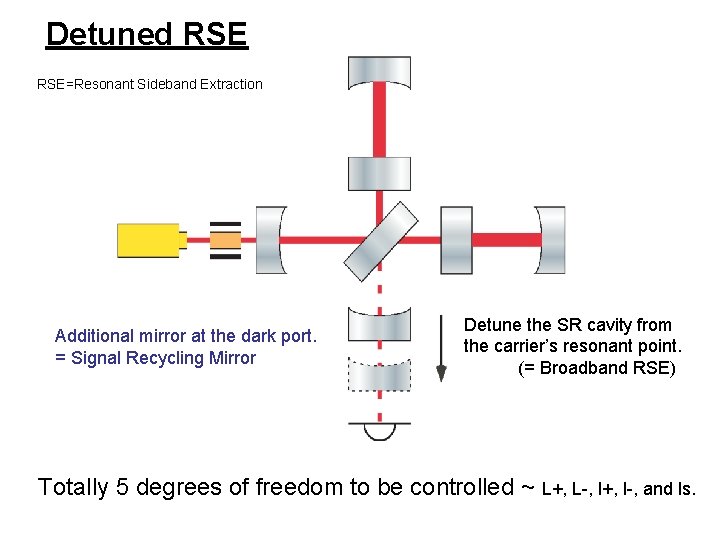 Detuned RSE=Resonant Sideband Extraction Additional mirror at the dark port. = Signal Recycling Mirror