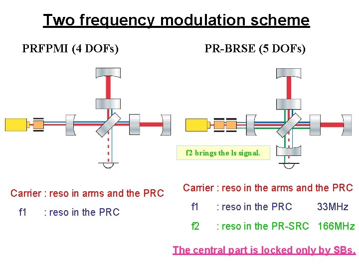 Two frequency modulation scheme PRFPMI (4 DOFs) PR-BRSE (5 DOFs) f 2 brings the