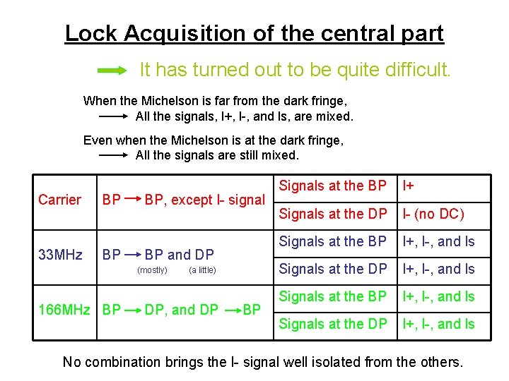 Lock Acquisition of the central part It has turned out to be quite difficult.