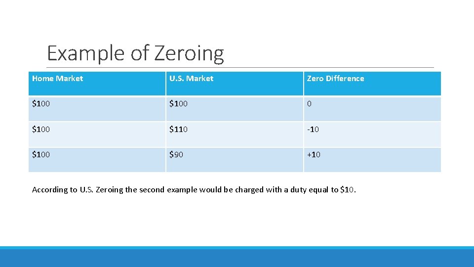 Example of Zeroing Home Market U. S. Market Zero Difference $100 0 $100 $110