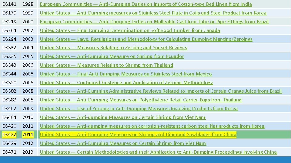 DS 141 1998 European Communities — Anti-Dumping Duties on Imports of Cotton-type Bed Linen