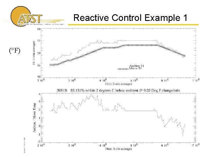 Reactive Control Example 1 (°F) 