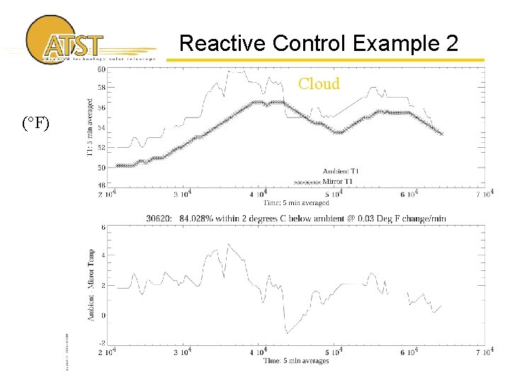 Reactive Control Example 2 Cloud (°F) 