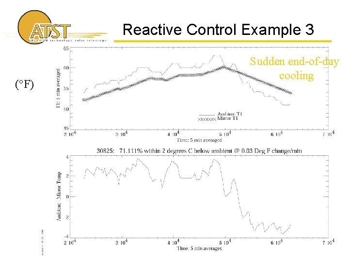 Reactive Control Example 3 (°F) Sudden end-of-day cooling 