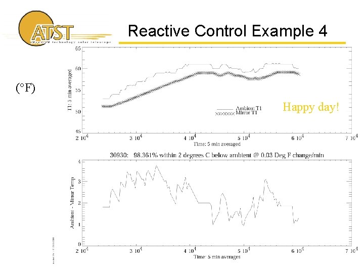 Reactive Control Example 4 (°F) Happy day! 