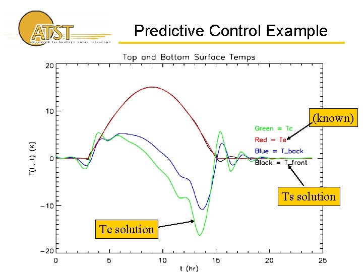 Predictive Control Example (known) Ts solution Tc solution 