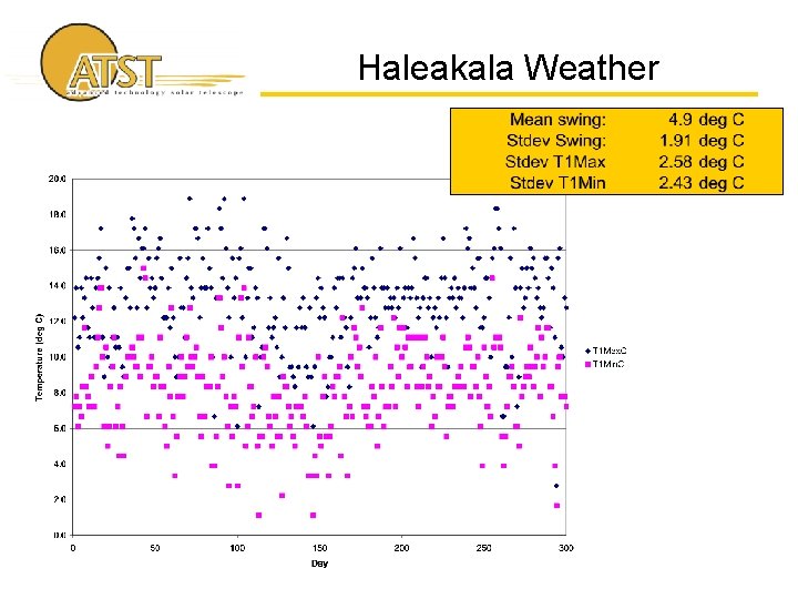 Haleakala Weather 