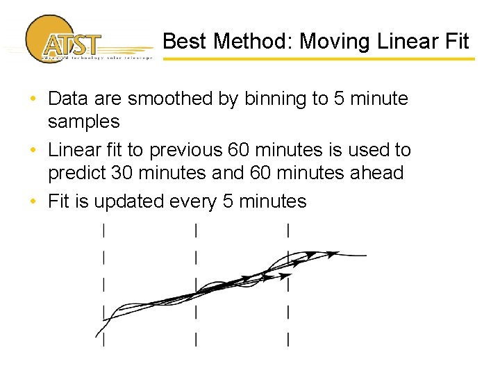 Best Method: Moving Linear Fit • Data are smoothed by binning to 5 minute