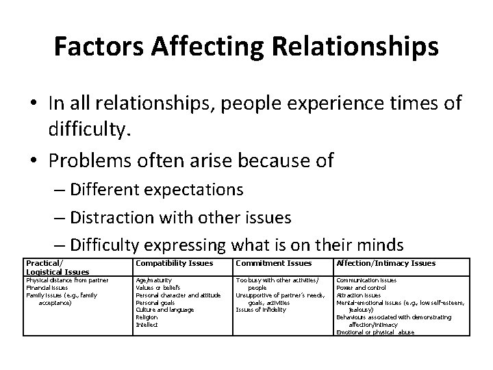 Factors Affecting Relationships • In all relationships, people experience times of difficulty. • Problems