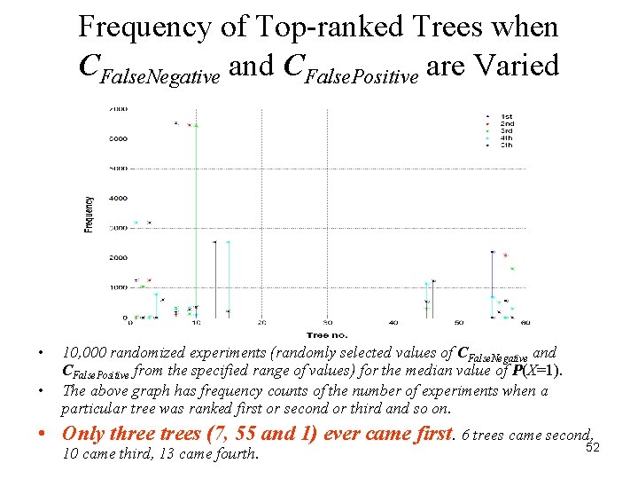 Frequency of Top-ranked Trees when CFalse. Negative and CFalse. Positive are Varied • • Frequency of Top-ranked Trees when CFalse. Negative and CFalse. Positive are Varied • •