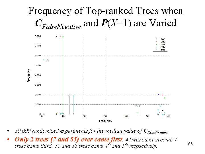 Frequency of Top-ranked Trees when CFalse. Negative and P(X=1) are Varied • 10, 000 Frequency of Top-ranked Trees when CFalse. Negative and P(X=1) are Varied • 10, 000