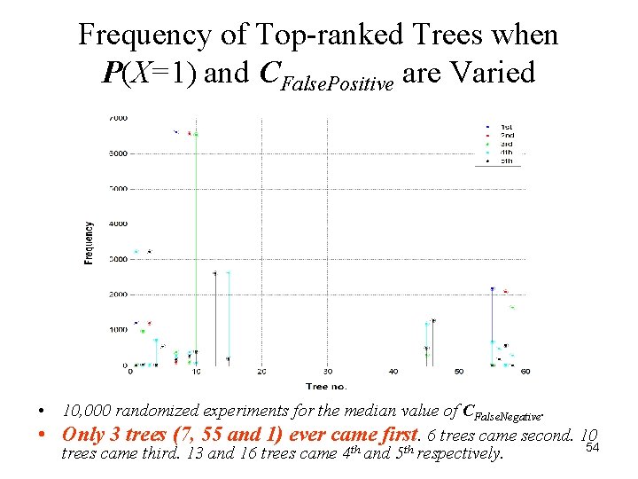Frequency of Top-ranked Trees when P(X=1) and CFalse. Positive are Varied • 10, 000 Frequency of Top-ranked Trees when P(X=1) and CFalse. Positive are Varied • 10, 000