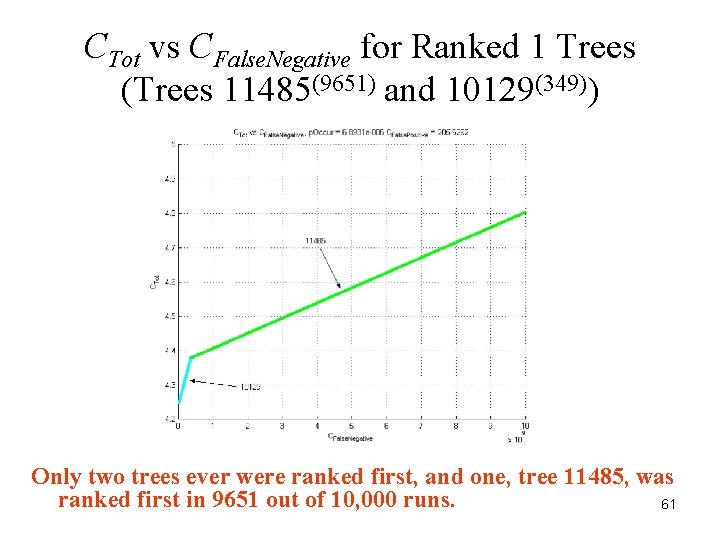 CTot vs CFalse. Negative for Ranked 1 Trees (Trees 11485(9651) and 10129(349)) Only two CTot vs CFalse. Negative for Ranked 1 Trees (Trees 11485(9651) and 10129(349)) Only two