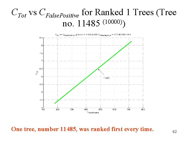 CTot vs CFalse. Positive for Ranked 1 Trees (Tree no. 11485 (10000)) One tree, CTot vs CFalse. Positive for Ranked 1 Trees (Tree no. 11485 (10000)) One tree,