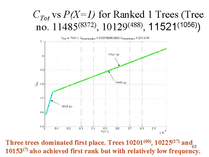 CTot vs P(X=1) for Ranked 1 Trees (Tree no. 11485(8372), 10129(488), 11521(1056)) Three trees CTot vs P(X=1) for Ranked 1 Trees (Tree no. 11485(8372), 10129(488), 11521(1056)) Three trees