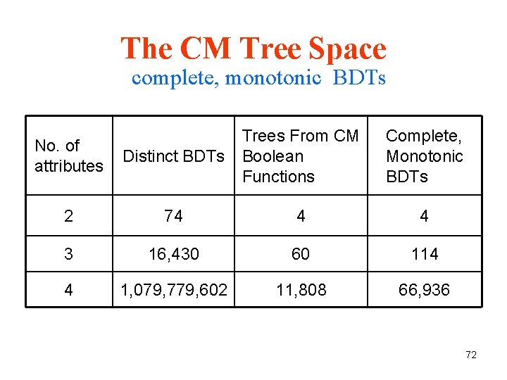 The CM Tree Space complete, monotonic BDTs Distinct BDTs Trees From CM Boolean Functions The CM Tree Space complete, monotonic BDTs Distinct BDTs Trees From CM Boolean Functions