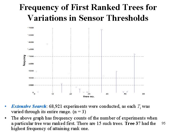 Frequency of First Ranked Trees for Variations in Sensor Thresholds • Extensive Search: 68, Frequency of First Ranked Trees for Variations in Sensor Thresholds • Extensive Search: 68,