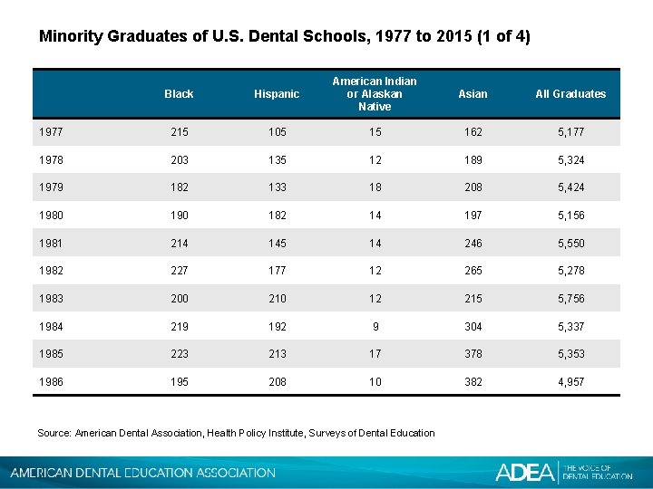 Minority Graduates of U. S. Dental Schools, 1977 to 2015 (1 of 4) Black