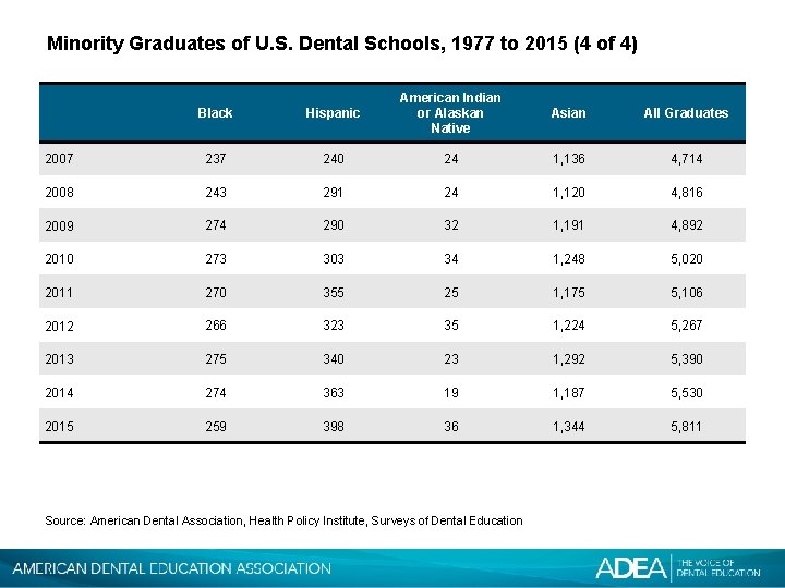 Minority Graduates of U. S. Dental Schools, 1977 to 2015 (4 of 4) Black