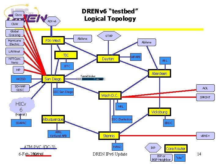 DRENv 6 “testbed” Logical Topology Cisco AIX-v 6 C&W Global Crossing LAVAnet 6 TAP