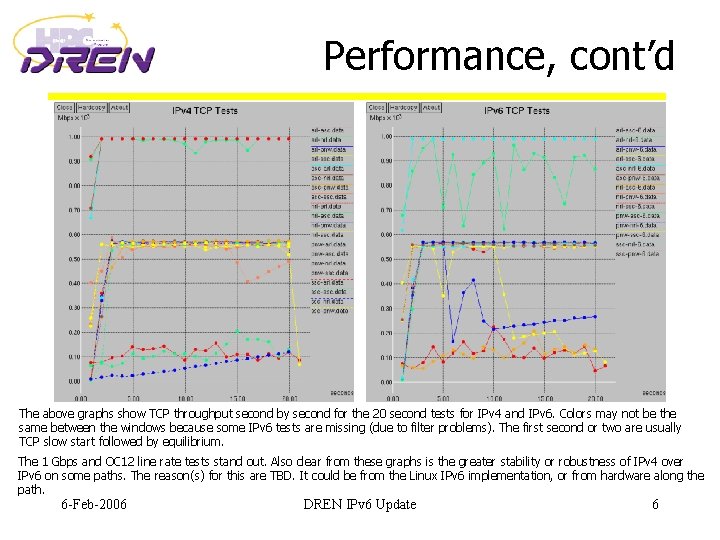 Performance, cont’d The above graphs show TCP throughput second by second for the 20