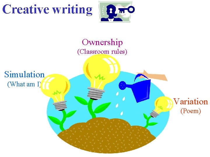 Creative writing Ownership (Classroom rules) Simulation (What am I) Variation (Poem) 