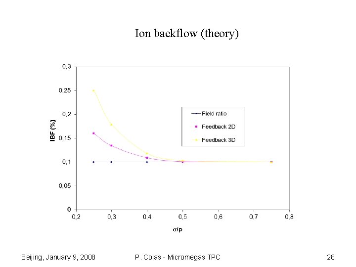 Ion backflow (theory) Beijing, January 9, 2008 P. Colas - Micromegas TPC 28 