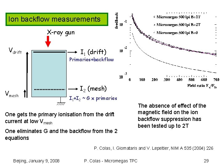 Ion backflow measurements X-ray gun Vdrift I 1 (drift) Primaries+backflow Vmesh I 2 (mesh)