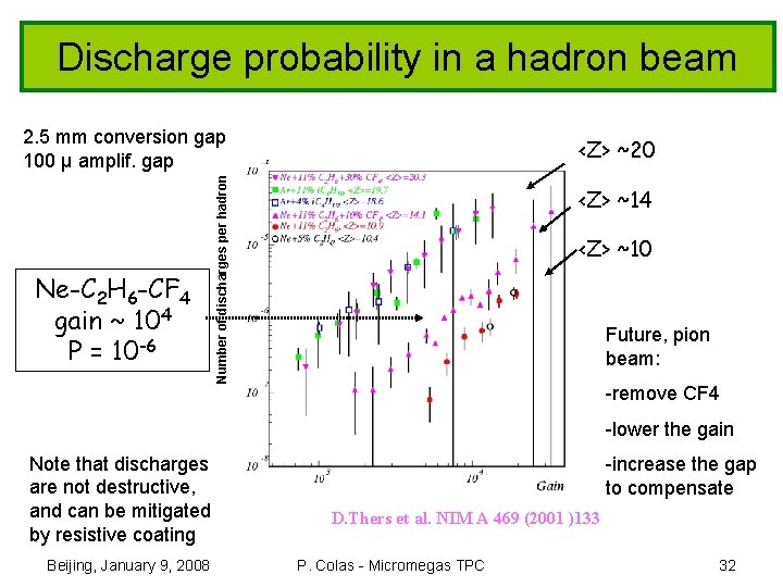 Discharge probability in a hadron beam 2. 5 mm conversion gap 100 µ amplif.