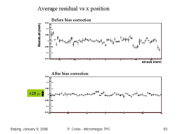 Average residual vs x position Before bias correction After bias correction ± 20 m