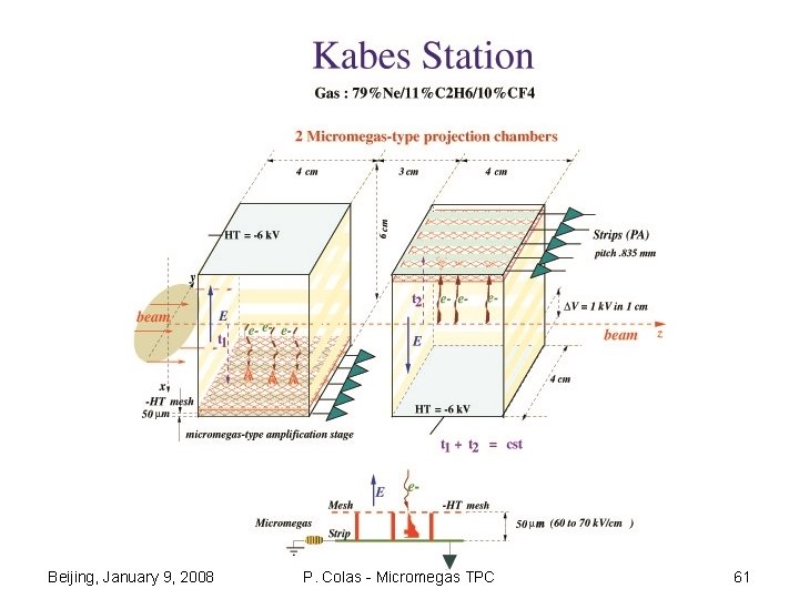 Beijing, January 9, 2008 P. Colas - Micromegas TPC 61 